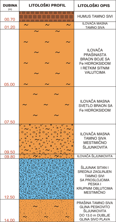 Litological profile:&nbsp;&nbsp;&nbsp;&nbsp;