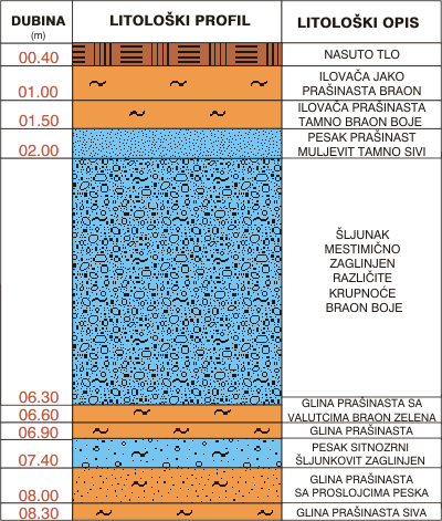 Litological profile:&nbsp;&nbsp;&nbsp;&nbsp;