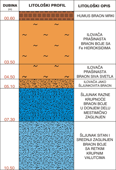 Litological profile:&nbsp;&nbsp;&nbsp;&nbsp;