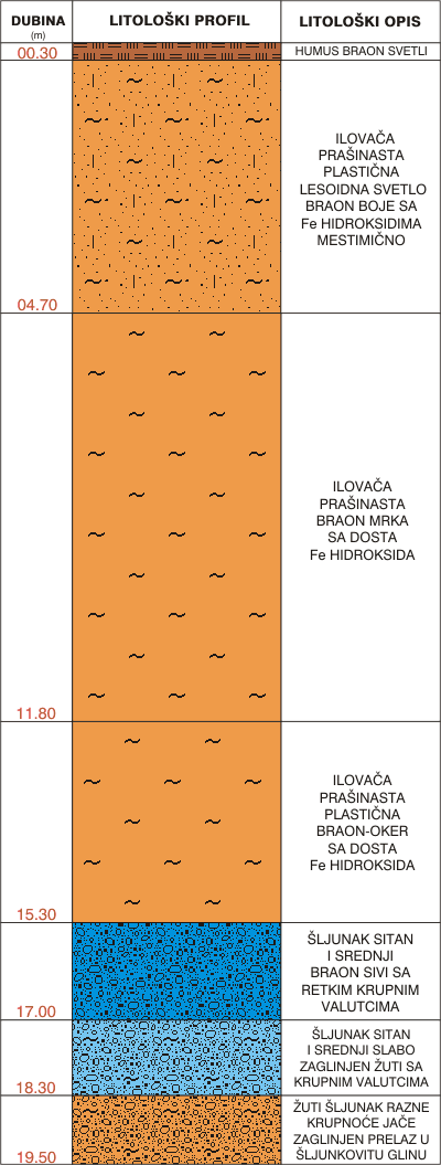 Litological profile:&nbsp;&nbsp;&nbsp;&nbsp;