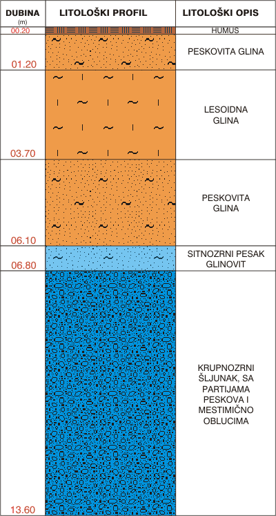 Litological profile:&nbsp;&nbsp;&nbsp;&nbsp;