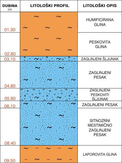 Litological profile:&nbsp;&nbsp;&nbsp;&nbsp;
