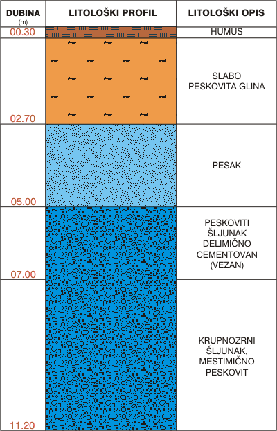 Litological profile:&nbsp;&nbsp;&nbsp;&nbsp;