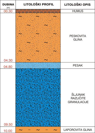 Litological profile:&nbsp;&nbsp;&nbsp;&nbsp;