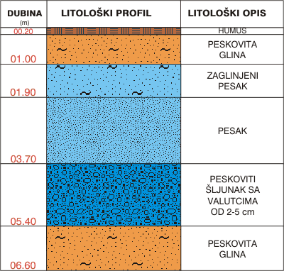 Litological profile:&nbsp;&nbsp;&nbsp;&nbsp;