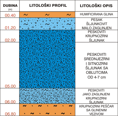 Litological profile:&nbsp;&nbsp;&nbsp;&nbsp;