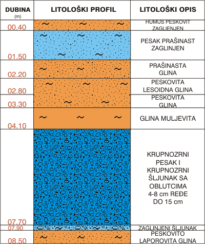 Litological profile:&nbsp;&nbsp;&nbsp;&nbsp;