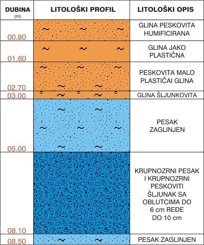 Litological profile:&nbsp;&nbsp;&nbsp;&nbsp;