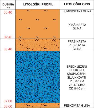 Litological profile:&nbsp;&nbsp;&nbsp;&nbsp;