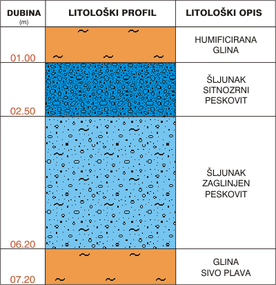 Litological profile:&nbsp;&nbsp;&nbsp;&nbsp;