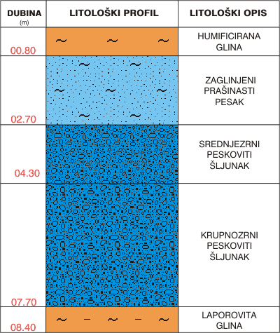 Litological profile:&nbsp;&nbsp;&nbsp;&nbsp;