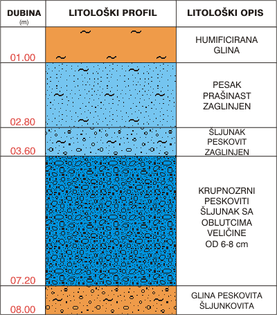 Litological profile:&nbsp;&nbsp;&nbsp;&nbsp;