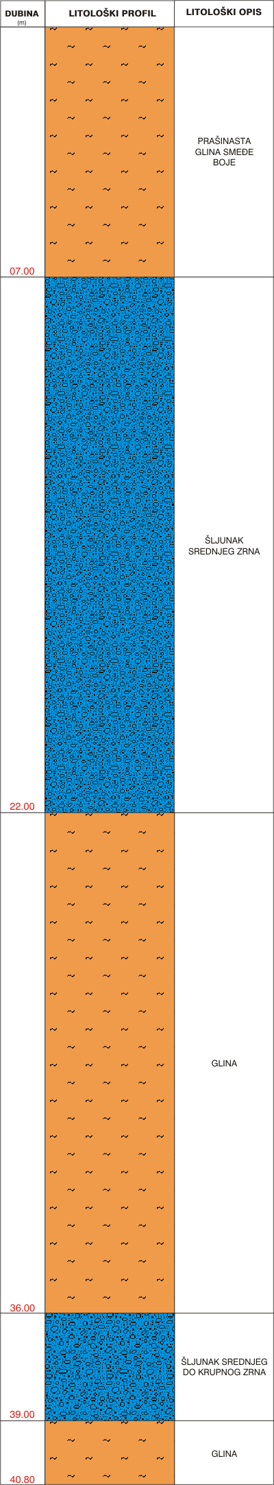 Litological profile:&nbsp;&nbsp;&nbsp;&nbsp;