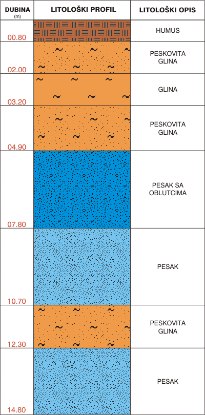 Litological profile:&nbsp;&nbsp;&nbsp;&nbsp;