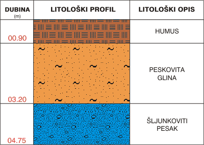 Litological profile:&nbsp;&nbsp;&nbsp;&nbsp;