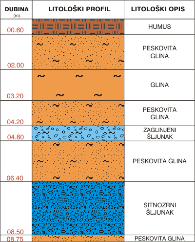 Litological profile:&nbsp;&nbsp;&nbsp;&nbsp;