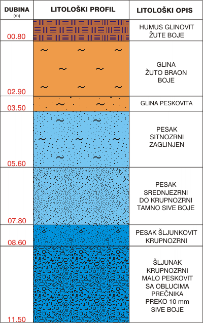 Litological profile:&nbsp;&nbsp;&nbsp;&nbsp;