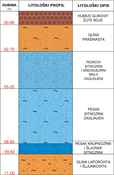 Litological profile:&nbsp;&nbsp;&nbsp;&nbsp;