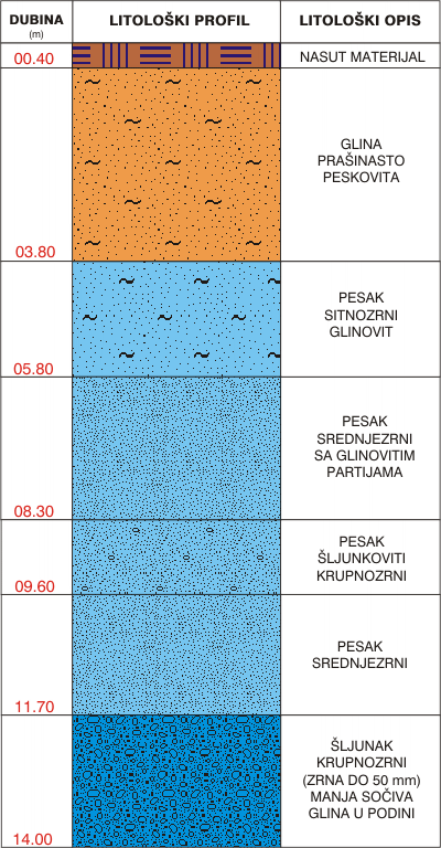 Litological profile:&nbsp;&nbsp;&nbsp;&nbsp;