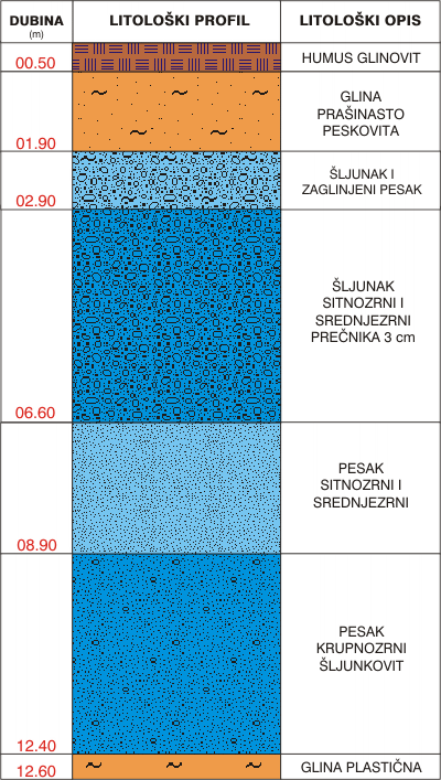 Litological profile:&nbsp;&nbsp;&nbsp;&nbsp;