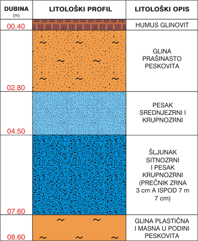 Litological profile:&nbsp;&nbsp;&nbsp;&nbsp;