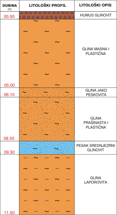 Litological profile:&nbsp;&nbsp;&nbsp;&nbsp;
