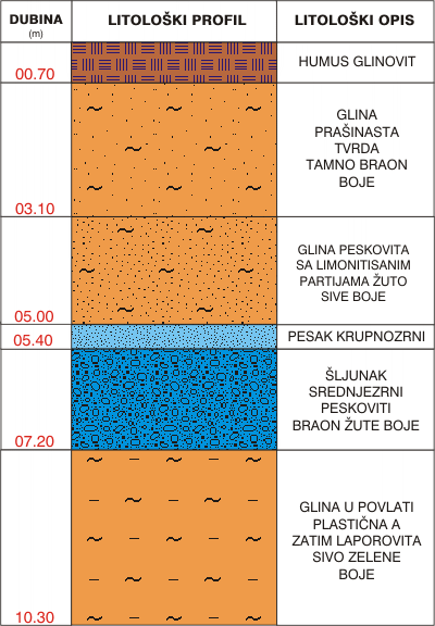 Litological profile:&nbsp;&nbsp;&nbsp;&nbsp;