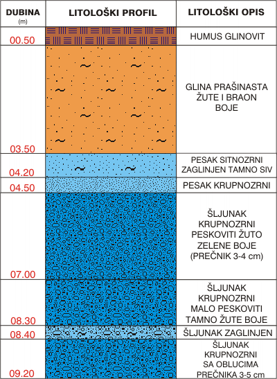 Litological profile:&nbsp;&nbsp;&nbsp;&nbsp;