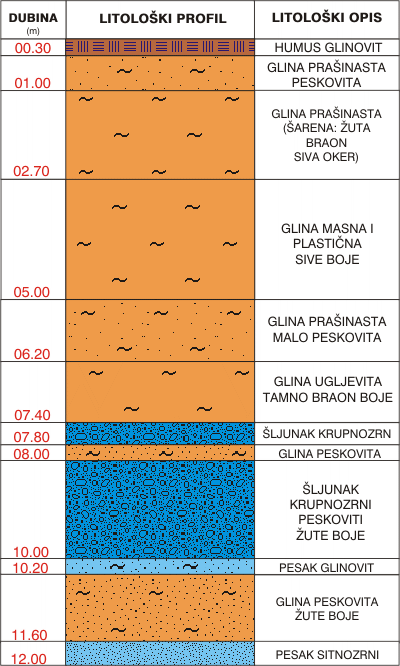 Litological profile:&nbsp;&nbsp;&nbsp;&nbsp;