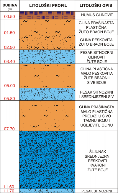 Litological profile:&nbsp;&nbsp;&nbsp;&nbsp;
