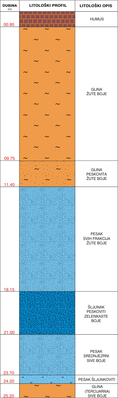 Litological profile:&nbsp;&nbsp;&nbsp;&nbsp;