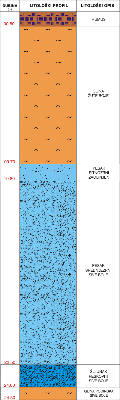 Litological profile:&nbsp;&nbsp;&nbsp;&nbsp;