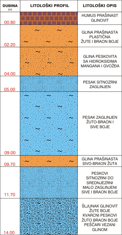 Litological profile:&nbsp;&nbsp;&nbsp;&nbsp;
