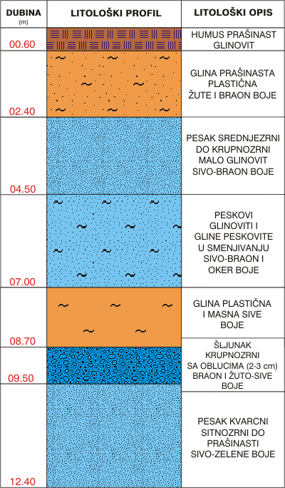 Litological profile:&nbsp;&nbsp;&nbsp;&nbsp;