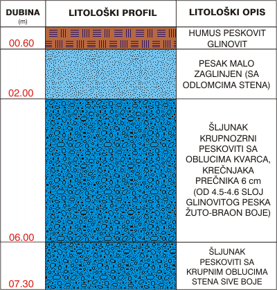 Litological profile:&nbsp;&nbsp;&nbsp;&nbsp;