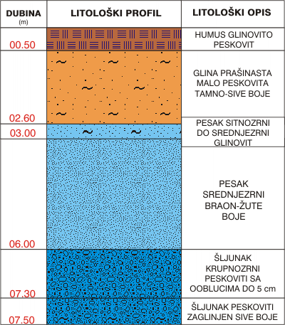 Litological profile:&nbsp;&nbsp;&nbsp;&nbsp;