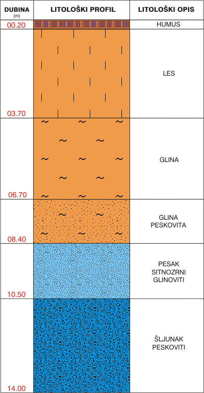 Litological profile:&nbsp;&nbsp;&nbsp;&nbsp;