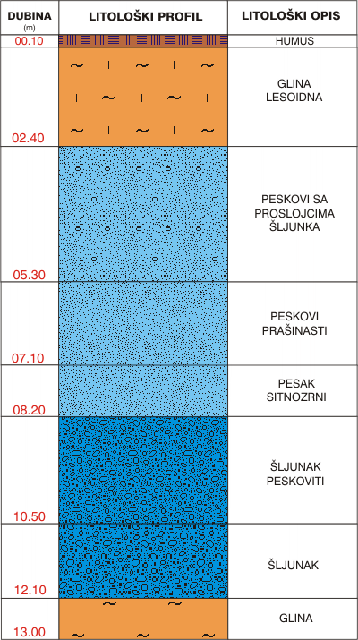 Litological profile:&nbsp;&nbsp;&nbsp;&nbsp;