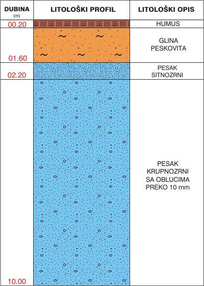 Litological profile:&nbsp;&nbsp;&nbsp;&nbsp;