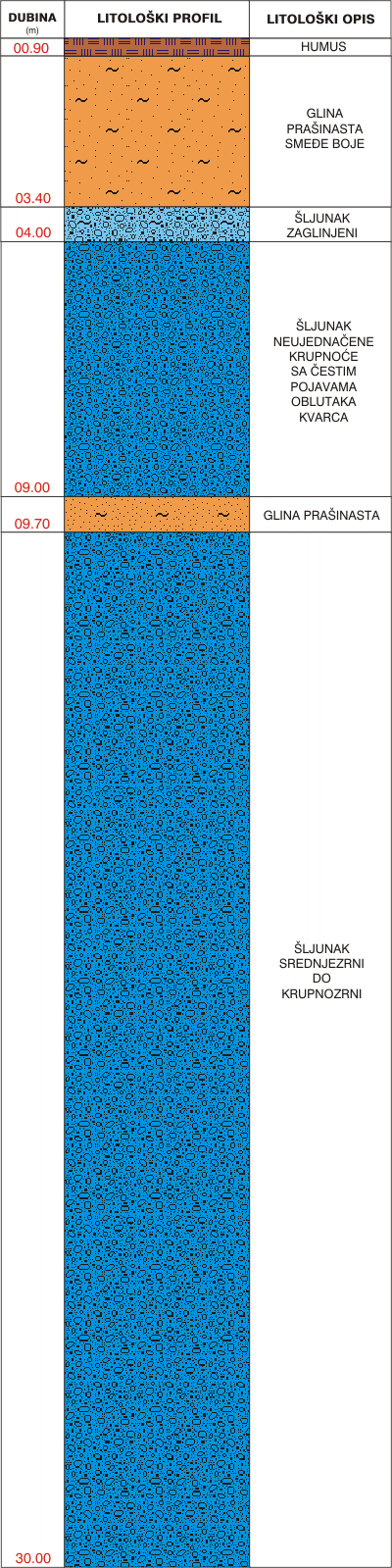 Litological profile:&nbsp;&nbsp;&nbsp;&nbsp;