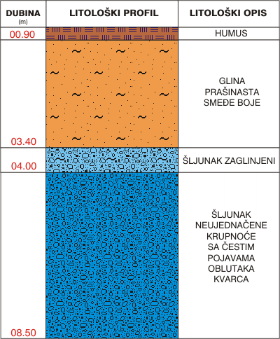 Litological profile:&nbsp;&nbsp;&nbsp;&nbsp;