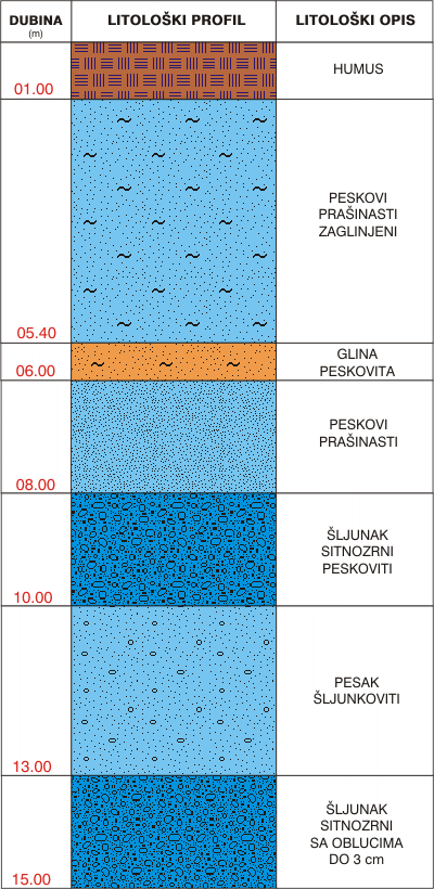 Litological profile:&nbsp;&nbsp;&nbsp;&nbsp;