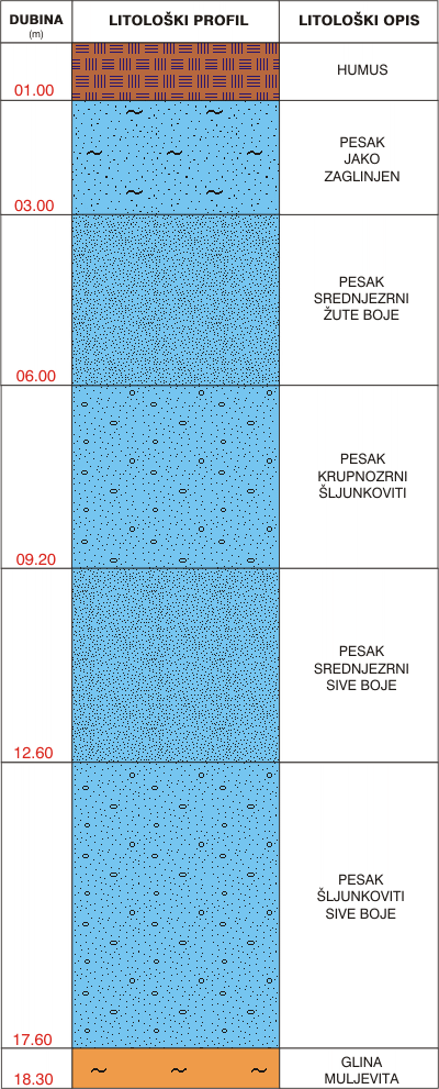Litological profile:&nbsp;&nbsp;&nbsp;&nbsp;