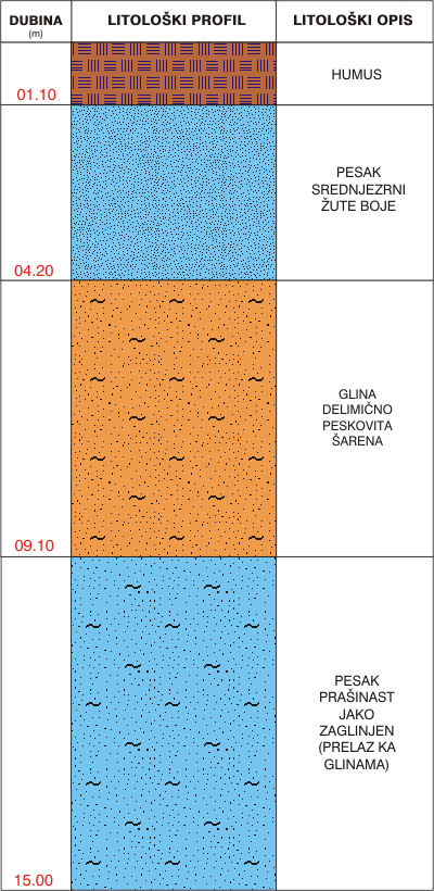 Litological profile:&nbsp;&nbsp;&nbsp;&nbsp;