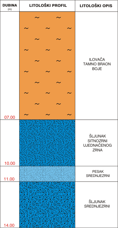 Litological profile:&nbsp;&nbsp;&nbsp;&nbsp;