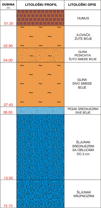 Litological profile:&nbsp;&nbsp;&nbsp;&nbsp;