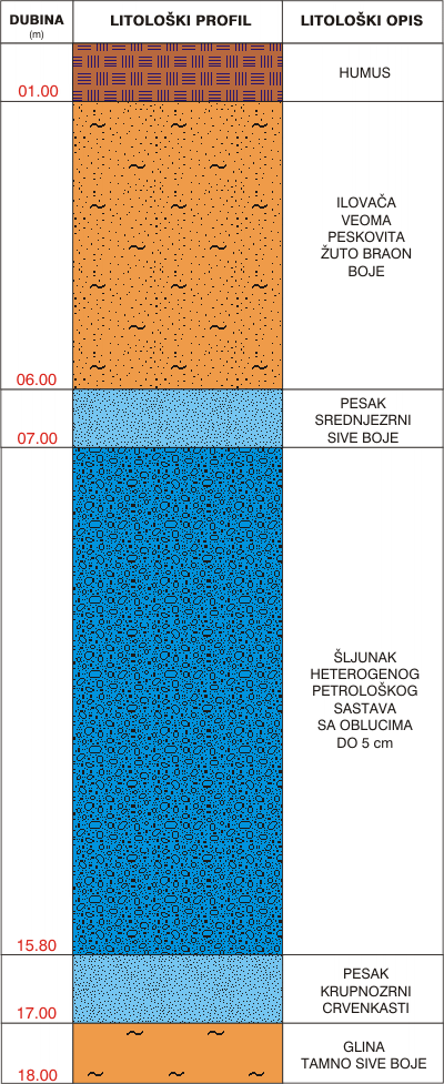 Litological profile:&nbsp;&nbsp;&nbsp;&nbsp;