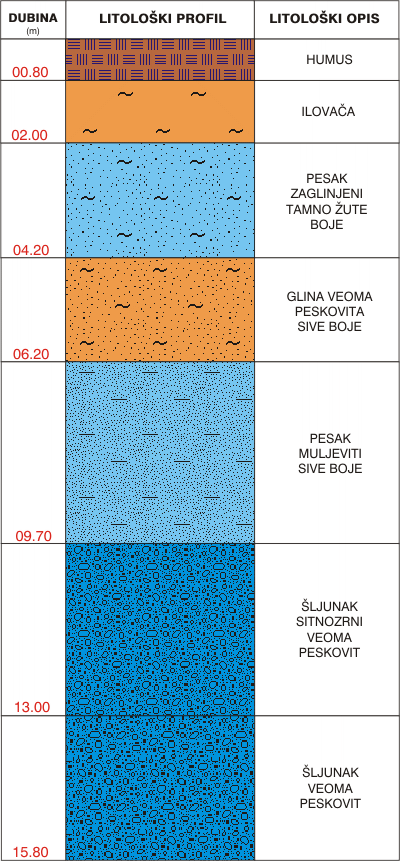 Litological profile:&nbsp;&nbsp;&nbsp;&nbsp;