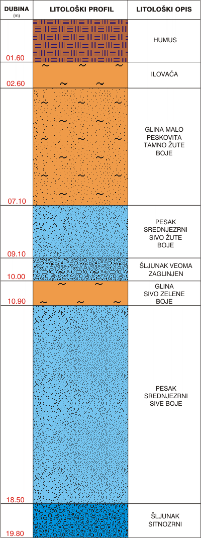 Litological profile:&nbsp;&nbsp;&nbsp;&nbsp;