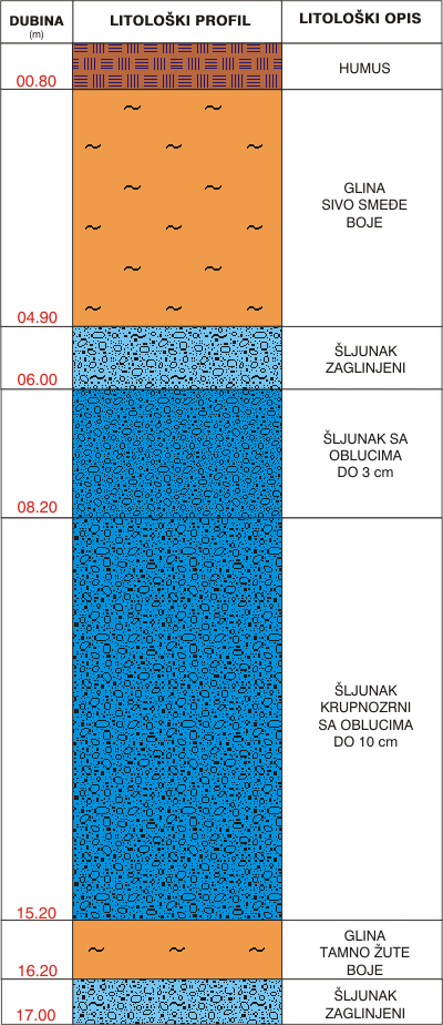 Litological profile:&nbsp;&nbsp;&nbsp;&nbsp;